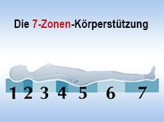 7-Zonen-Matratze